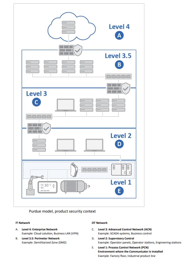 HMS Networks ABC32x-A Anybus® Communicator Gateways